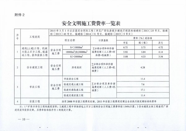 桂建质〔2015〕16号文件关于印发《广西壮族自治区建设工程安全文明施工费使用管理细则》的通知0009