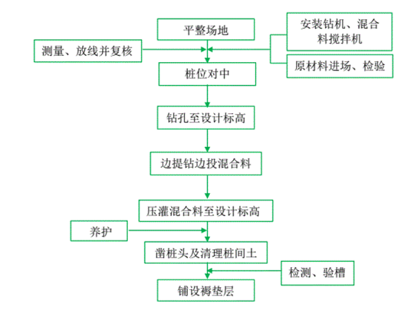 施工流程